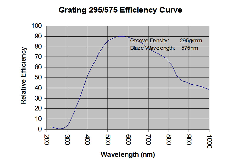 Typical Stock Grating Efficiency Curves | OPCO Laboratory